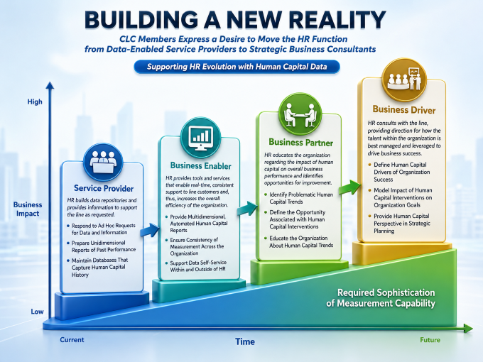 This evolution is defined by a shift in sophistication regarding how an organization utilizes human capital data